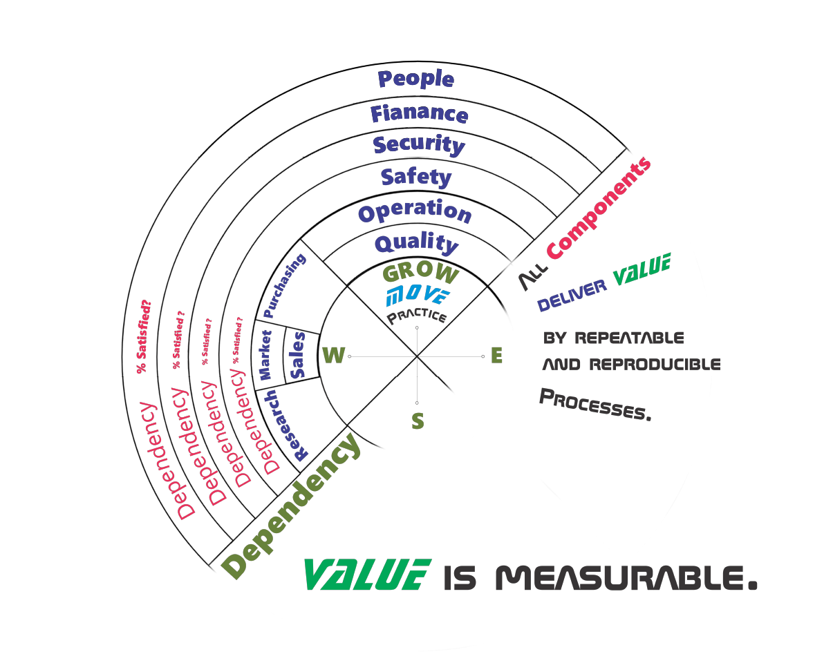 Value is Measurable